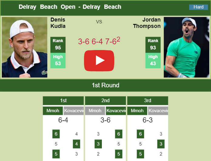 Denis Kudla Wins Decisive Tie-Break In Delray Beach, ATP Tour
