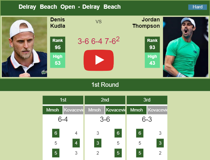 Tenacious Kudla survives Thompson in the 1st round of the Delray Beach