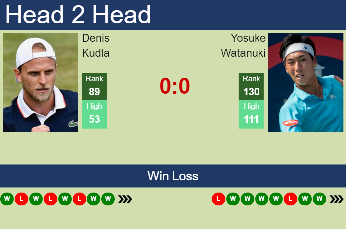 Prediction and head to head Denis Kudla vs. Yosuke Watanuki