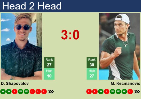 H2H, Prediction Of Denis Shapovalov Vs Miomir Kecmanovic In Acapulco ...