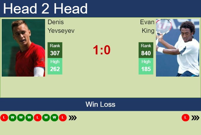 H2H, prediction of Denis Yevseyev vs Evan King in Monterrey Challenger ...