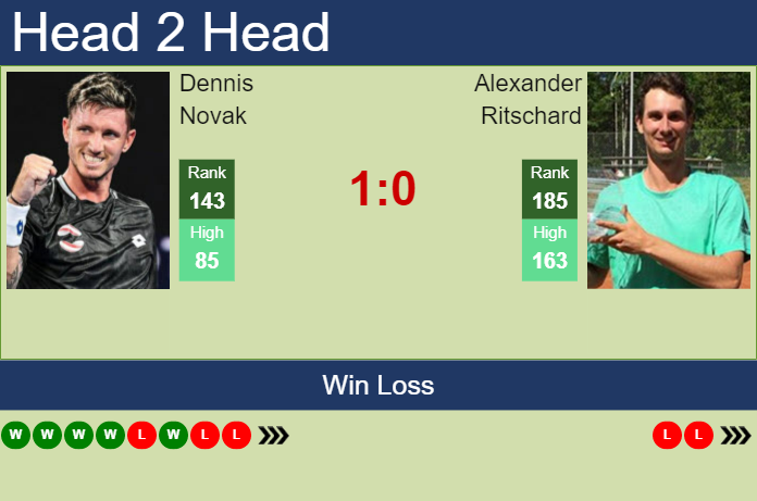 Prediction and head to head Dennis Novak vs. Alexander Ritschard