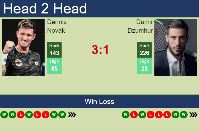 Prediction and head to head Dennis Novak vs. Damir Dzumhur
