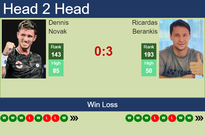 Prediction and head to head Dennis Novak vs. Ricardas Berankis