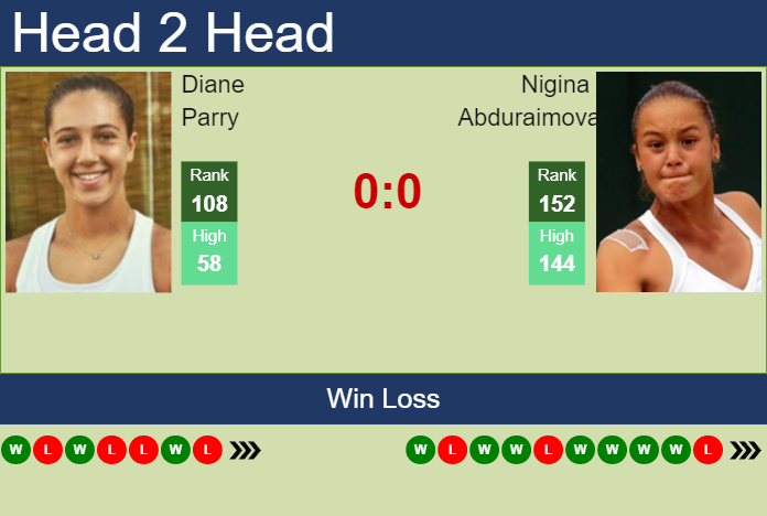 Prediction And Head To Head Diane Parry Vs. Nigina Abduraimova Gmkjz1yj58 Prediction and head to head Diane Parry vs. Nigina Abduraimova