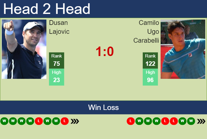 Prediction And Head To Head Dusan Lajovic Vs. Camilo Ugo Carabelli Rq3r8fpyo6 Prediction and head to head Dusan Lajovic vs. Camilo Ugo Carabelli