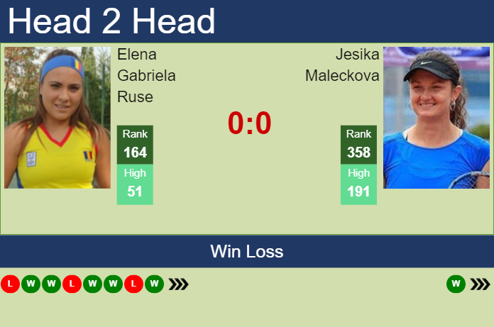 Prediction and head to head Elena Gabriela Ruse vs. Jesika Maleckova