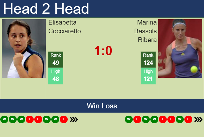 H2h Prediction Of Elisabetta Cocciaretto Vs Marina Bassols Ribera In Monterrey With Odds 9366