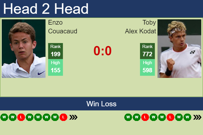 Prediction And Head To Head Enzo Couacaud Vs. Toby Alex Kodat Kchm0py3ad Prediction and head to head Enzo Couacaud vs. Toby Alex Kodat