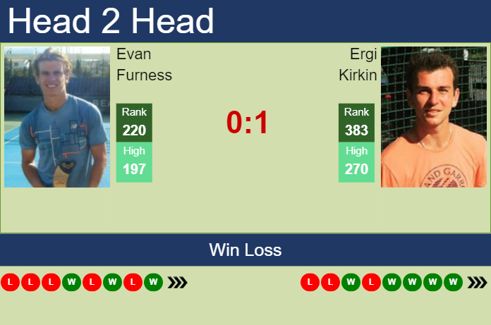 Prediction and head to head Evan Furness vs. Ergi Kirkin