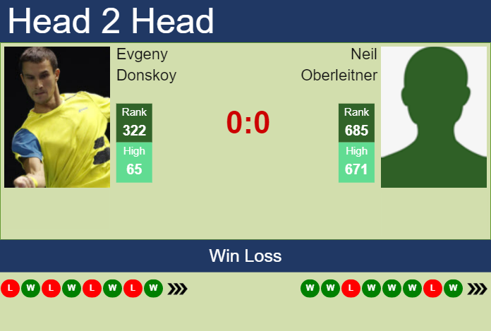 Prediction And Head To Head Evgeny Donskoy Vs. Neil Oberleitner Gmnjcxvtlr Prediction and head to head Evgeny Donskoy vs. Neil Oberleitner
