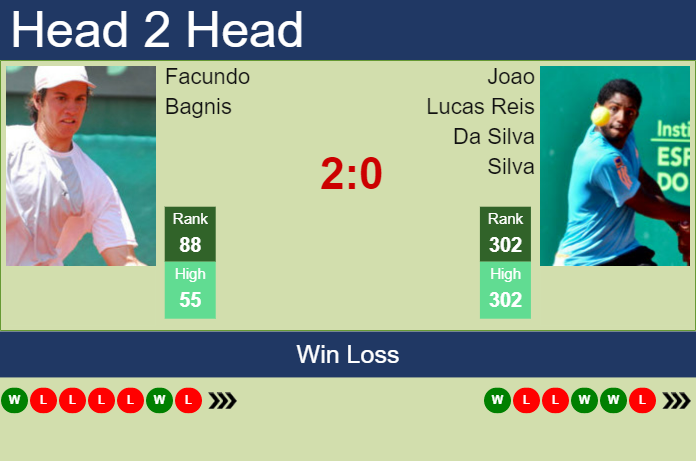 Prediction And Head To Head Facundo Bagnis Vs. Joao Lucas Reis Da Silva K0vtejrwm9 Prediction and head to head Facundo Bagnis vs. Joao Lucas Reis Da Silva