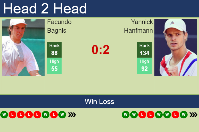 Prediction And Head To Head Facundo Bagnis Vs. Yannick Hanfmann Bcsknf8fmm Prediction and head to head Facundo Bagnis vs. Yannick Hanfmann
