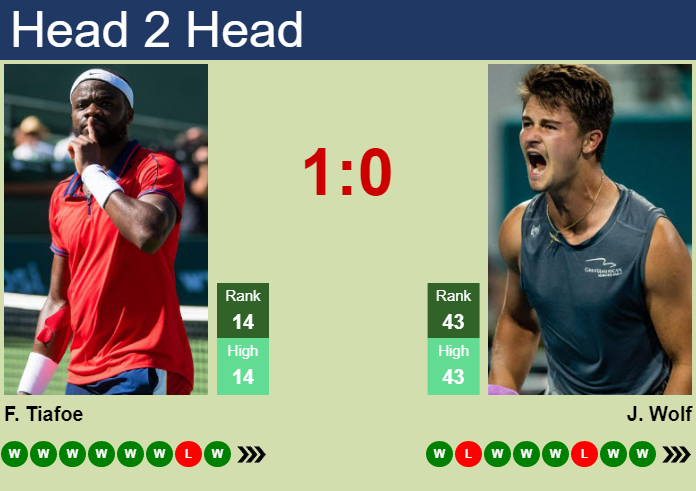Prediction and head to head Frances Tiafoe vs. Jeff Wolf