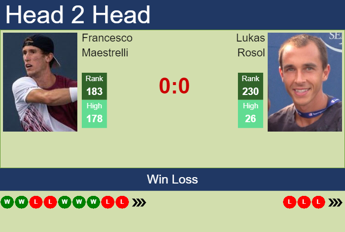 Prediction and head to head Francesco Maestrelli vs. Lukas Rosol
