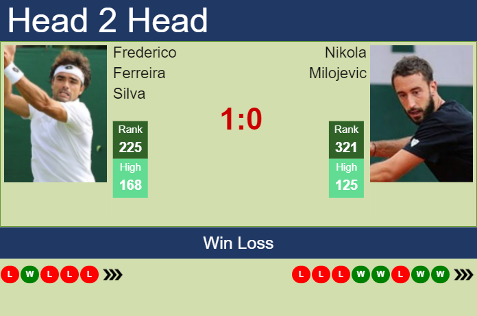 H2H, prediction of Frederico Ferreira Silva vs Nikola Milojevic in Pune ...