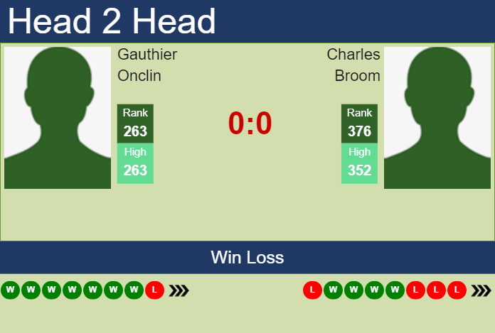 Prediction And Head To Head Gauthier Onclin Vs. Charles Broom Xddzrrfhji Prediction and head to head Gauthier Onclin vs. Charles Broom