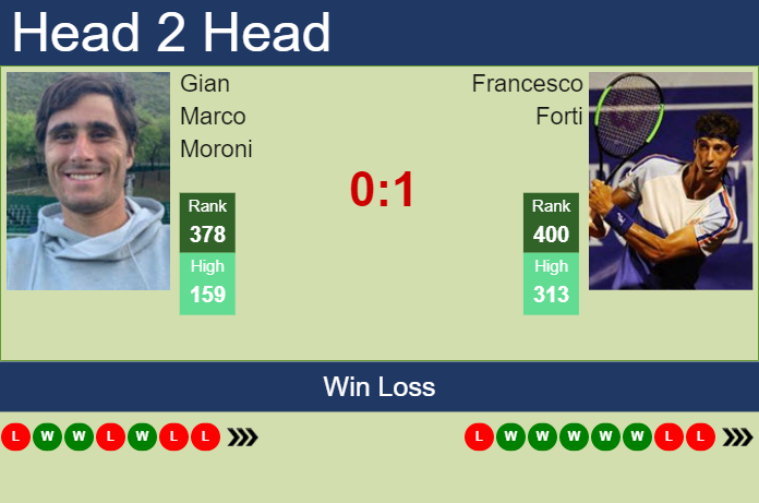 Prediction and head to head Gian Marco Moroni vs. Francesco Forti