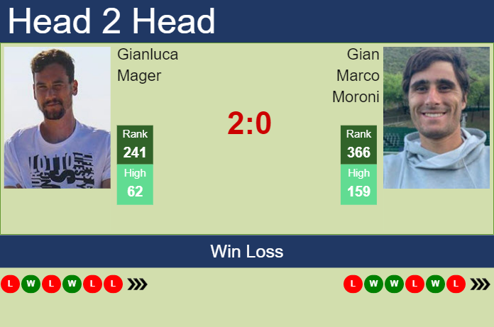 Prediction and head to head Gianluca Mager vs. Gian Marco Moroni