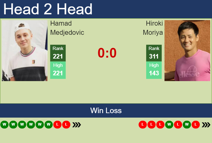 Prediction And Head To Head Hamad Medjedovic Vs. Hiroki Moriya Jx1czsigo1 Prediction and head to head Hamad Medjedovic vs. Hiroki Moriya