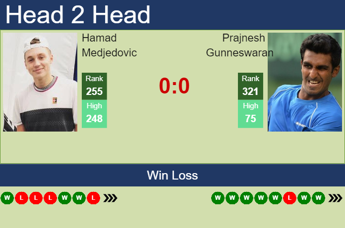 H2H, prediction of Hamad Medjedovic vs Prajnesh Gunneswaran in Bengaluru Challenger with odds, preview, pick Prediction and head to head Hamad Medjedovic vs. Prajnesh Gunneswaran