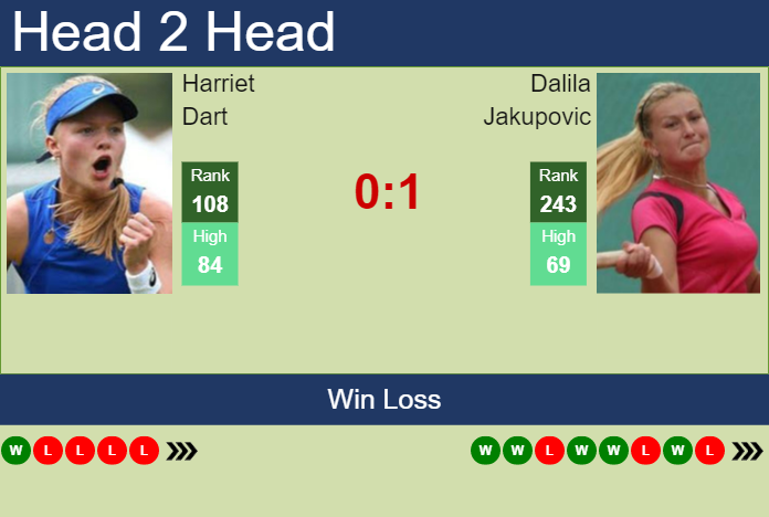 Prediction and head to head Harriet Dart vs. Dalila Jakupovic