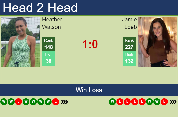 Prediction And Head To Head Heather Watson Vs. Jamie Loeb Q9xbflrpkz Prediction and head to head Heather Watson vs. Jamie Loeb