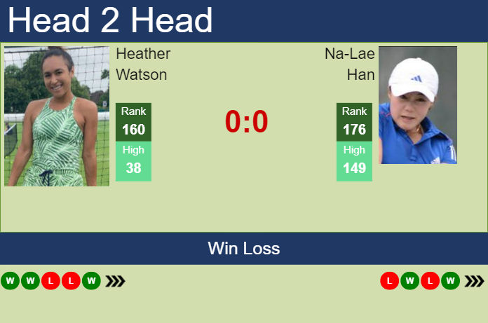 Prediction and head to head Heather Watson vs. Na-Lae Han