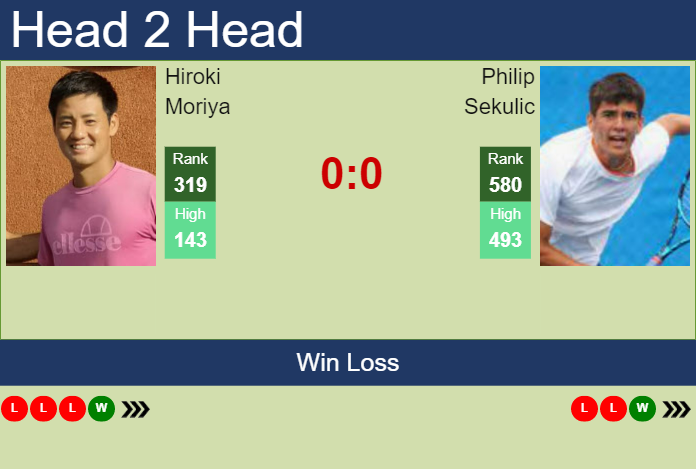 Prediction and head to head Hiroki Moriya vs. Philip Sekulic
