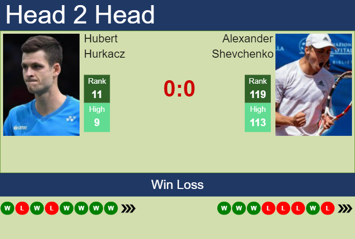 Hurkacz vs Shevchenko  Dubai Tennis Championships 2023 Live score