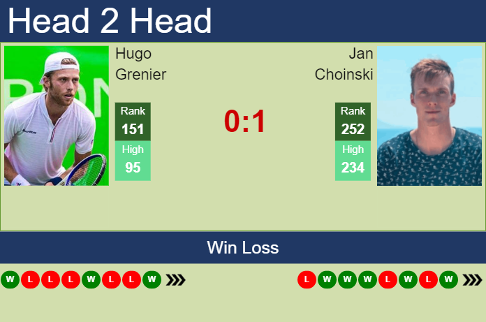 Prediction And Head To Head Hugo Grenier Vs. Jan Choinski Oc98biwn2o Prediction and head to head Hugo Grenier vs. Jan Choinski