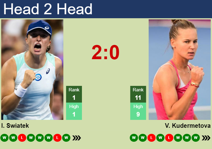 Prediction And Head To Head Iga Swiatek Vs. Veronika Kudermetova Ccehf3er6n Prediction and head to head Iga Swiatek vs. Veronika Kudermetova
