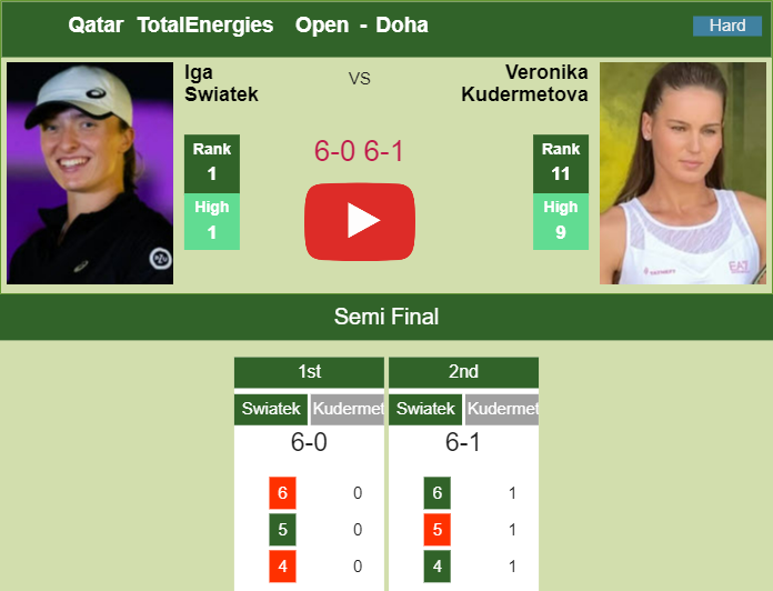 Prediction And Head To Head Iga Swiatek Vs. Veronika Kudermetova Deqoh82kr8 Prediction and head to head Iga Swiatek vs. Veronika Kudermetova