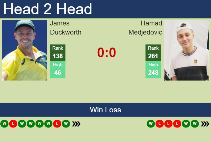 Prediction And Head To Head James Duckworth Vs. Hamad Medjedovic Eyukfbnkmq Prediction and head to head James Duckworth vs. Hamad Medjedovic