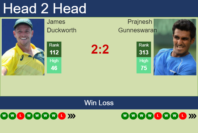 H2H, prediction of James Duckworth vs Prajnesh Gunneswaran in Pune Challenger with odds, preview, pick Prediction and head to head James Duckworth vs. Prajnesh Gunneswaran