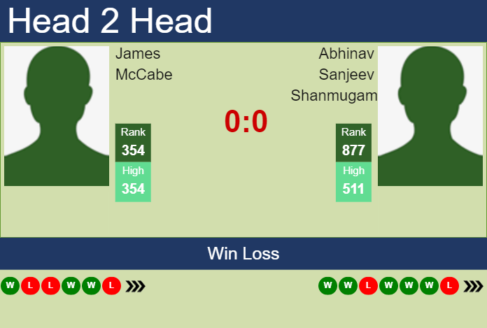 H2H, prediction of James McCabe vs Abhinav Sanjeev Shanmugam in Chennai Challenger with odds, preview, pick Prediction and head to head James McCabe vs. Abhinav Sanjeev Shanmugam