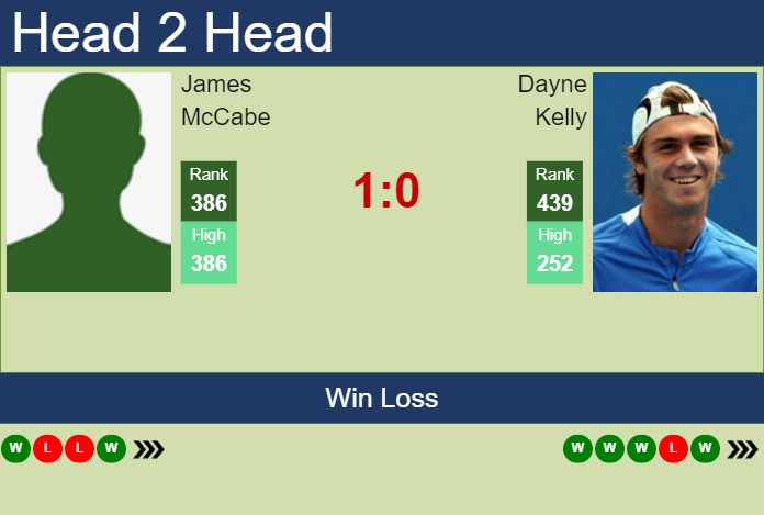 Prediction and head to head James McCabe vs. Dayne Kelly