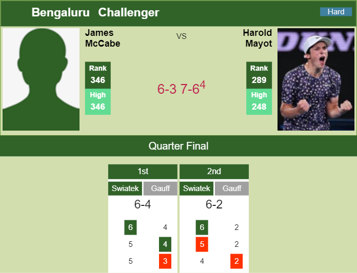 McCabe upsets Mayot in the quarter of the the Bengaluru Challenger