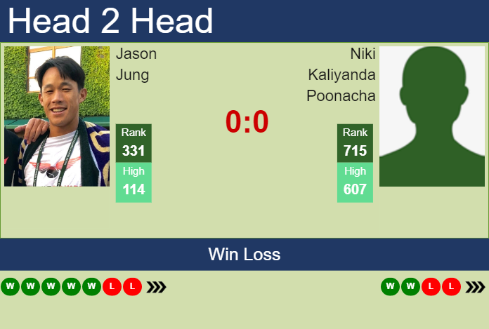 Prediction and head to head Jason Jung vs. Niki Kaliyanda Poonacha