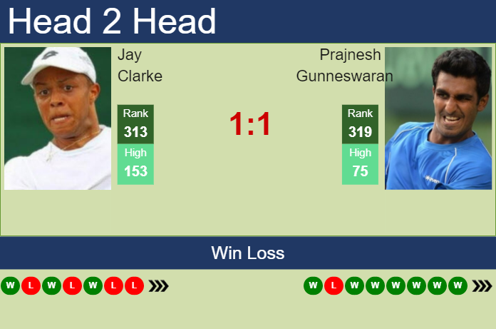 H2H, prediction of Jay Clarke vs Prajnesh Gunneswaran in Chennai Challenger with odds, preview, pick Prediction and head to head Jay Clarke vs. Prajnesh Gunneswaran