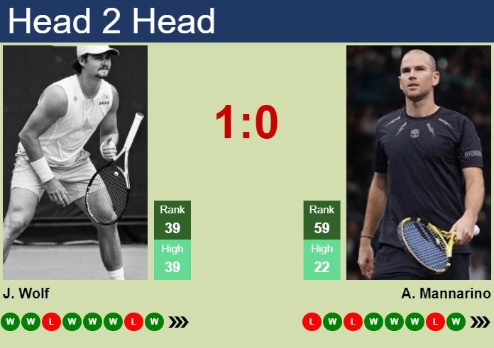 Prediction And Head To Head Jeff Wolf Vs. Adrian Mannarino Rhznzrzbhq Prediction and head to head Jeff Wolf vs. Adrian Mannarino