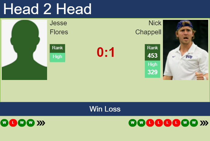 Prediction and head to head Jesse Flores vs. Nick Chappell