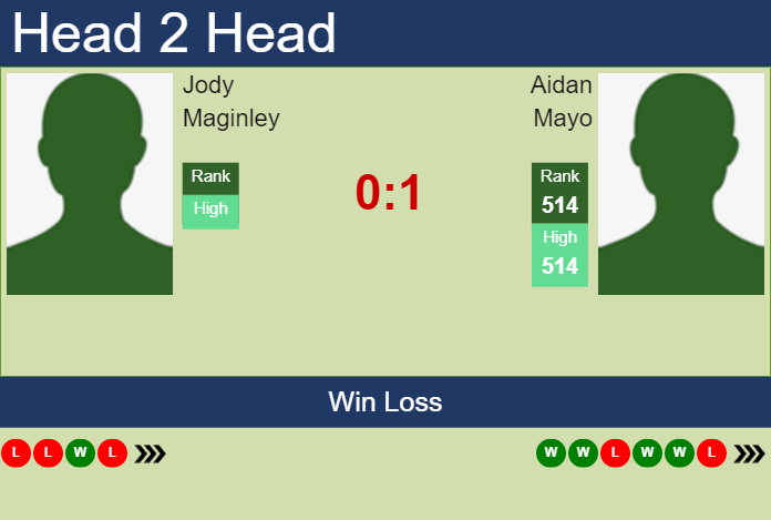 H2H, prediction of Jody Maginley vs Aidan Mayo in Monterrey Challenger with odds, preview, pick Prediction and head to head Jody Maginley vs. Aidan Mayo