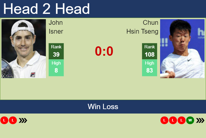 John Isner vs. Chun Hsin Tseng Dallas Open