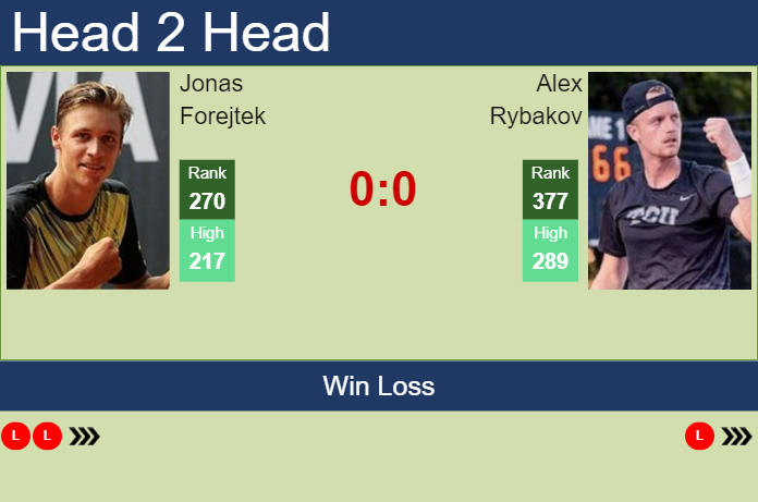 Prediction And Head To Head Jonas Forejtek Vs. Alex Rybakov Inlkt1wjzo Prediction and head to head Jonas Forejtek vs. Alex Rybakov