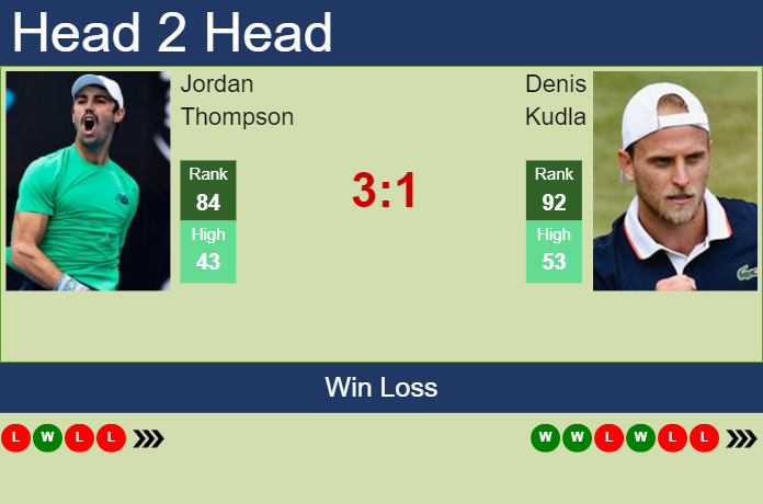 Prediction And Head To Head Jordan Thompson Vs. Denis Kudla Sazz863mo6 Prediction and head to head Jordan Thompson vs. Denis Kudla