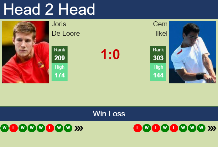 Prediction and head to head Joris De Loore vs. Cem Ilkel