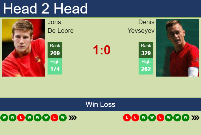 Prediction and head to head Joris De Loore vs. Denis Yevseyev