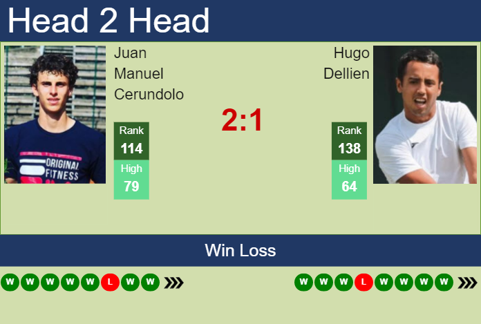 Prediction and head to head Juan Manuel Cerundolo vs. Hugo Dellien