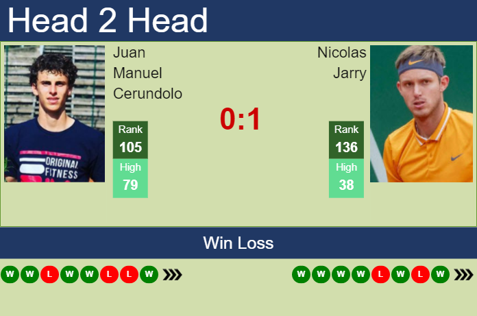 Prediction And Head To Head Juan Manuel Cerundolo Vs. Nicolas Jarry 4cc0qtdf9l Prediction and head to head Juan Manuel Cerundolo vs. Nicolas Jarry